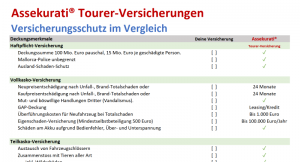 Motorrad-Versicherung im Vergleich